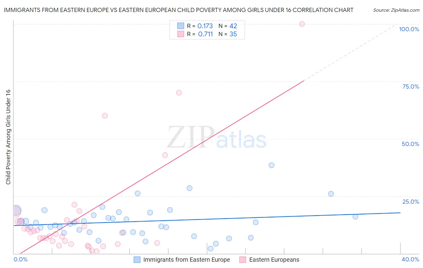 Immigrants from Eastern Europe vs Eastern European Child Poverty Among Girls Under 16