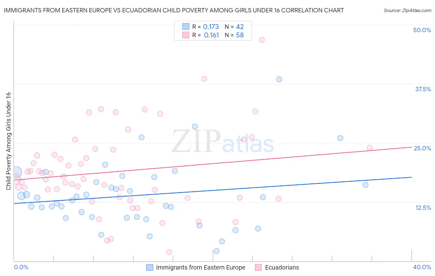 Immigrants from Eastern Europe vs Ecuadorian Child Poverty Among Girls Under 16