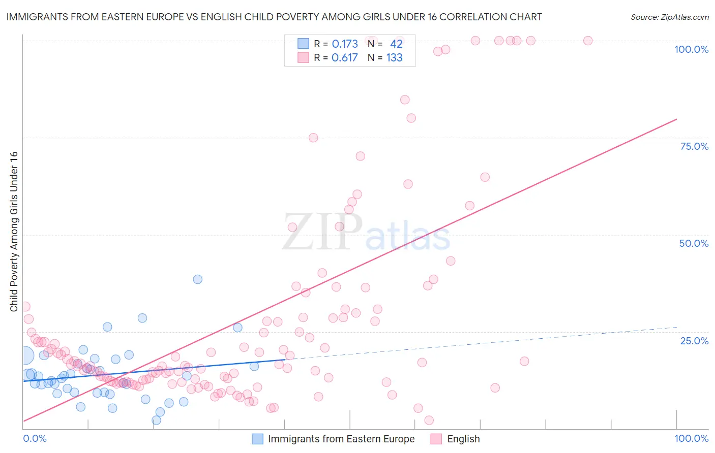 Immigrants from Eastern Europe vs English Child Poverty Among Girls Under 16