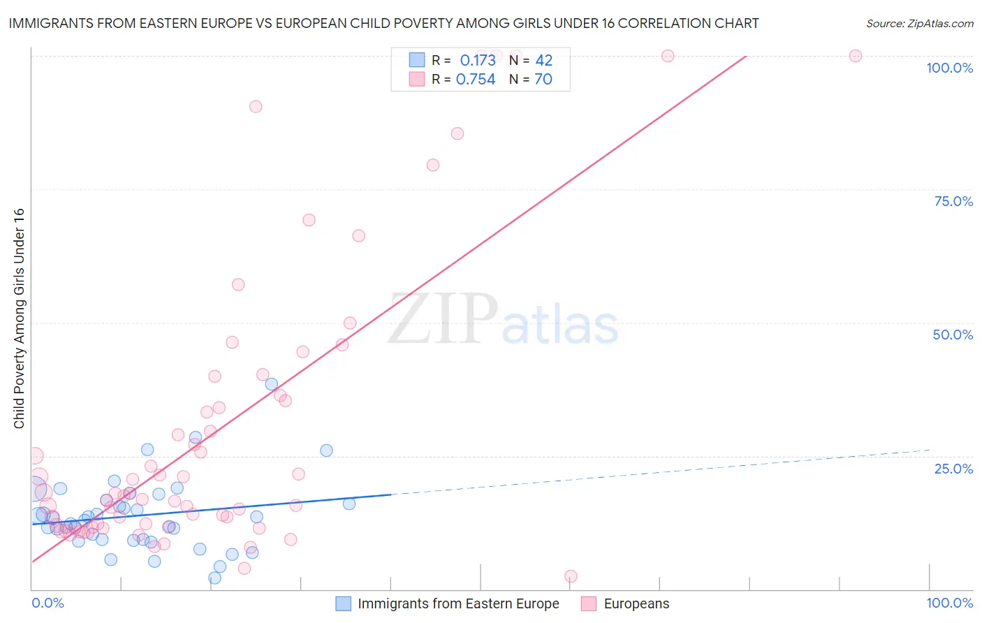 Immigrants from Eastern Europe vs European Child Poverty Among Girls Under 16