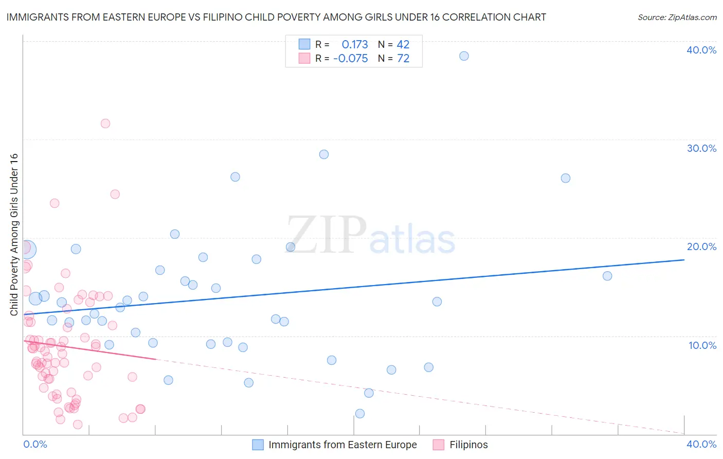 Immigrants from Eastern Europe vs Filipino Child Poverty Among Girls Under 16