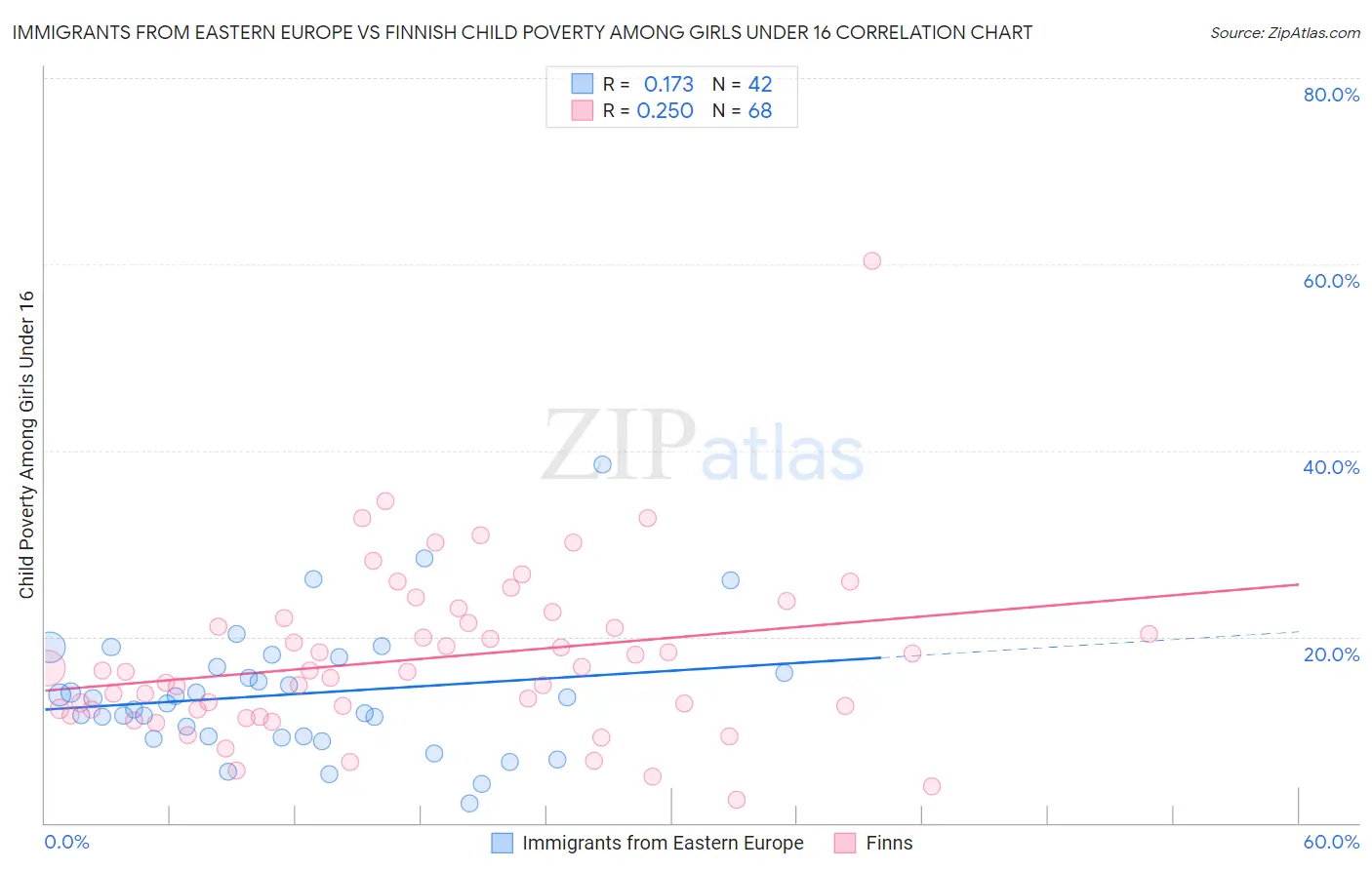 Immigrants from Eastern Europe vs Finnish Child Poverty Among Girls Under 16