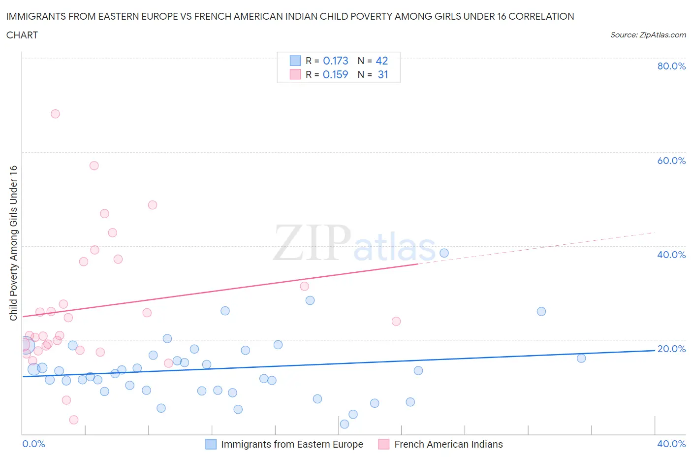 Immigrants from Eastern Europe vs French American Indian Child Poverty Among Girls Under 16