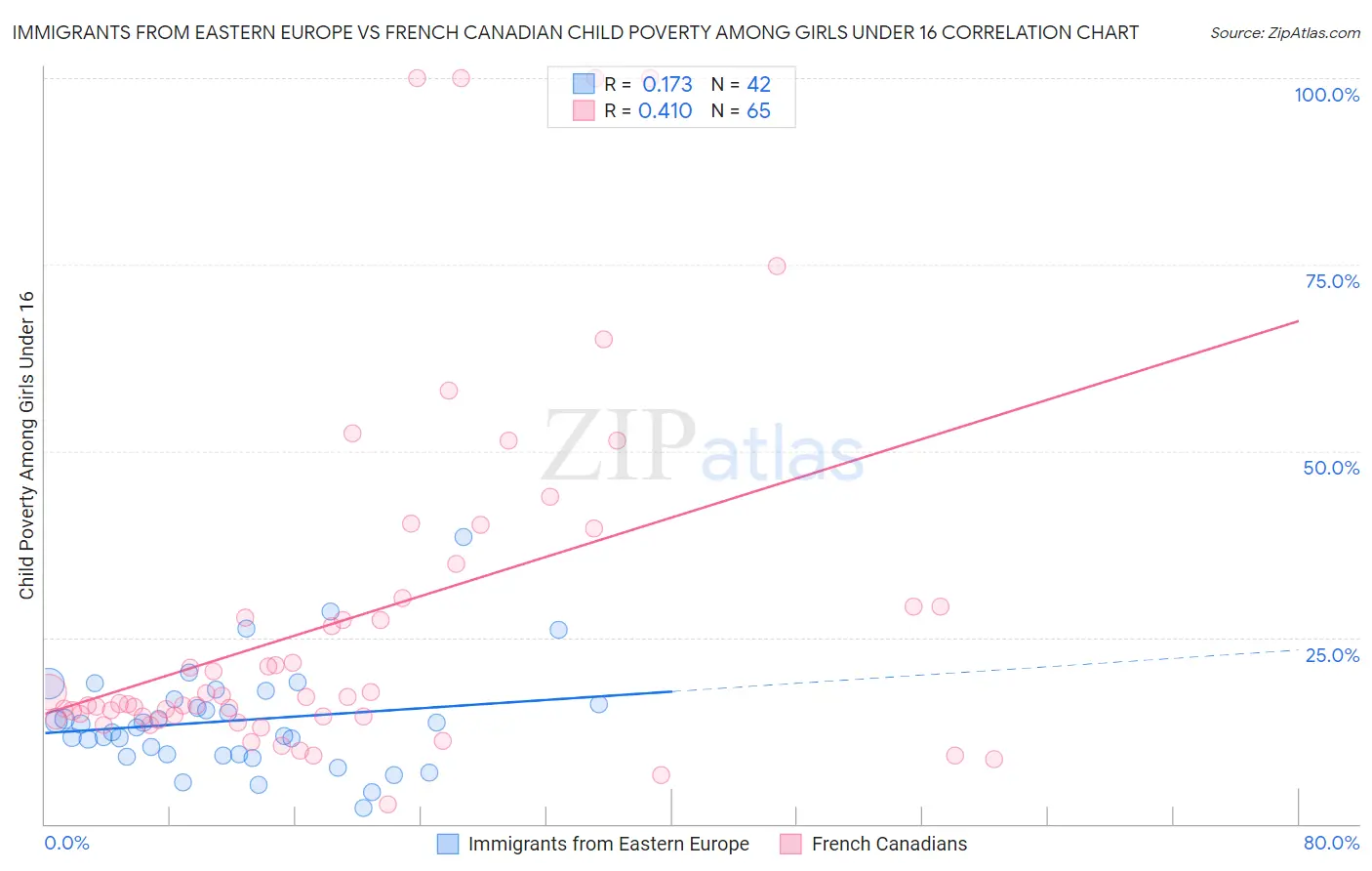 Immigrants from Eastern Europe vs French Canadian Child Poverty Among Girls Under 16