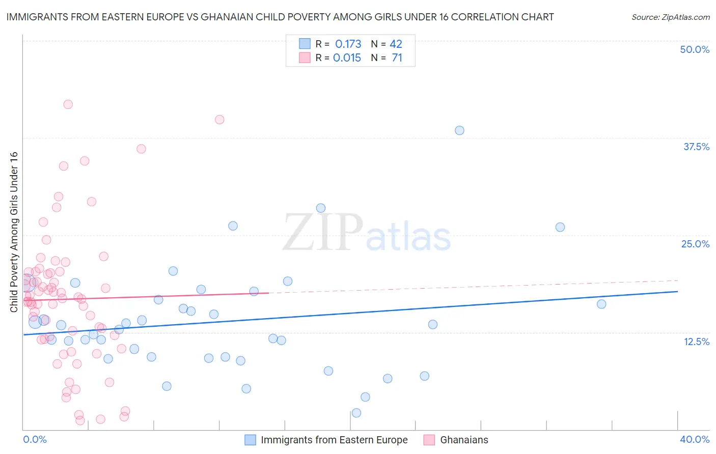 Immigrants from Eastern Europe vs Ghanaian Child Poverty Among Girls Under 16