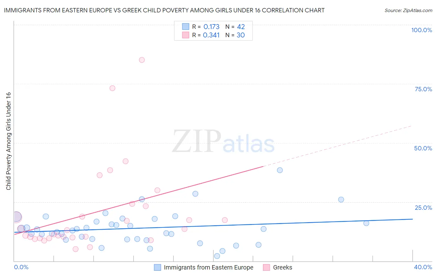 Immigrants from Eastern Europe vs Greek Child Poverty Among Girls Under 16