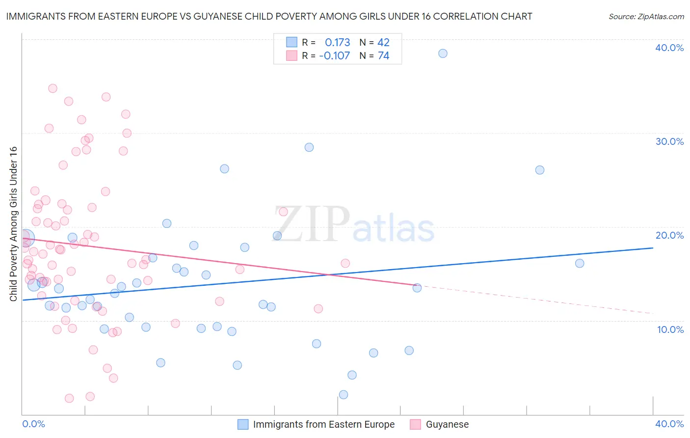 Immigrants from Eastern Europe vs Guyanese Child Poverty Among Girls Under 16