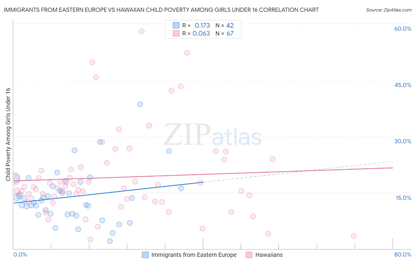 Immigrants from Eastern Europe vs Hawaiian Child Poverty Among Girls Under 16
