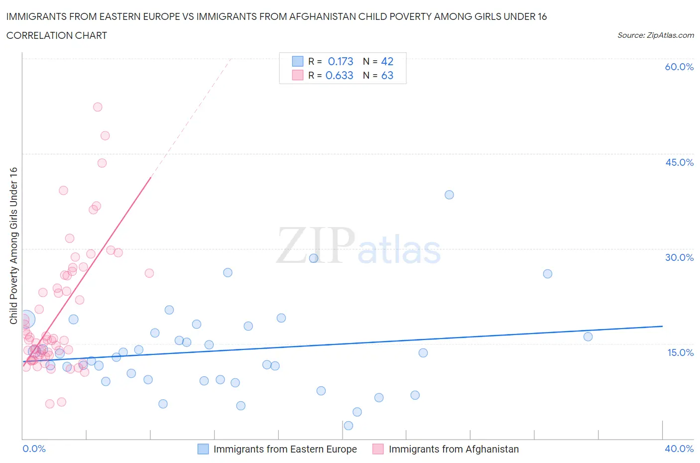 Immigrants from Eastern Europe vs Immigrants from Afghanistan Child Poverty Among Girls Under 16