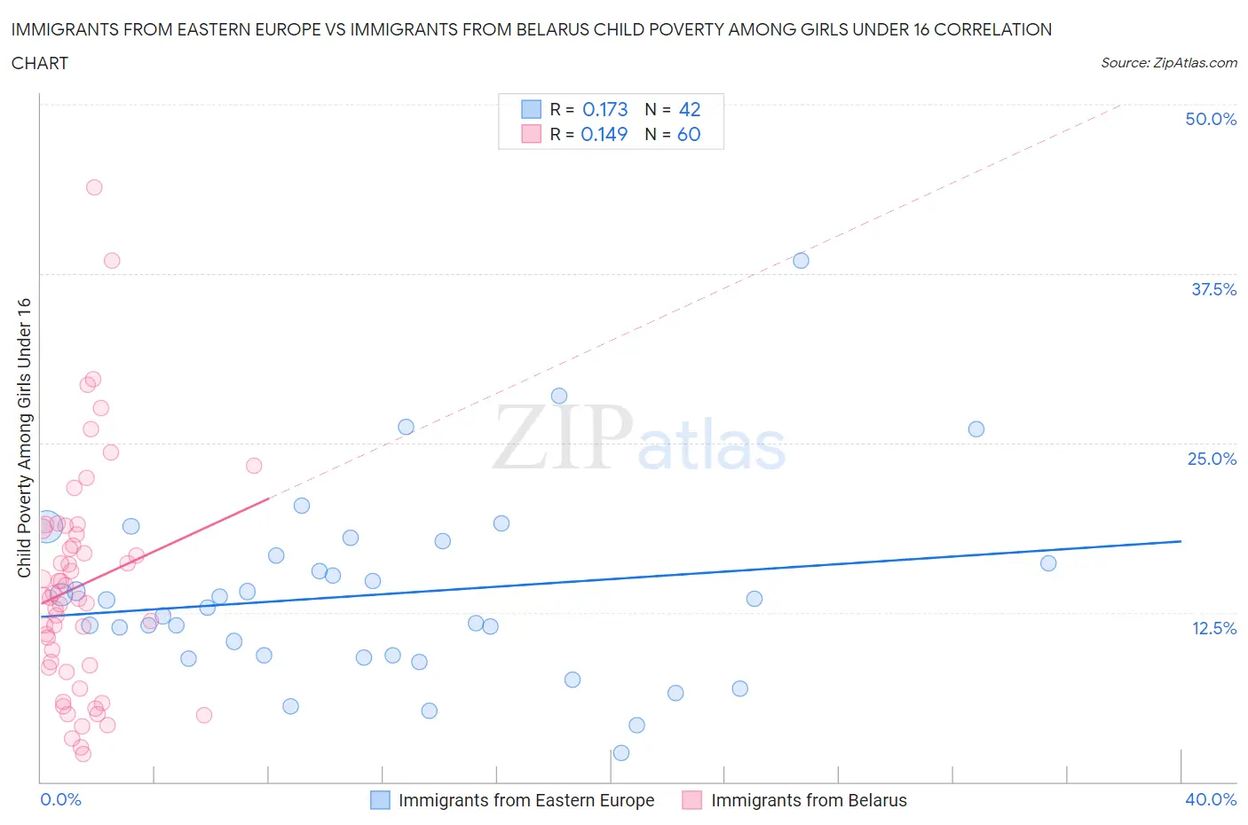 Immigrants from Eastern Europe vs Immigrants from Belarus Child Poverty Among Girls Under 16