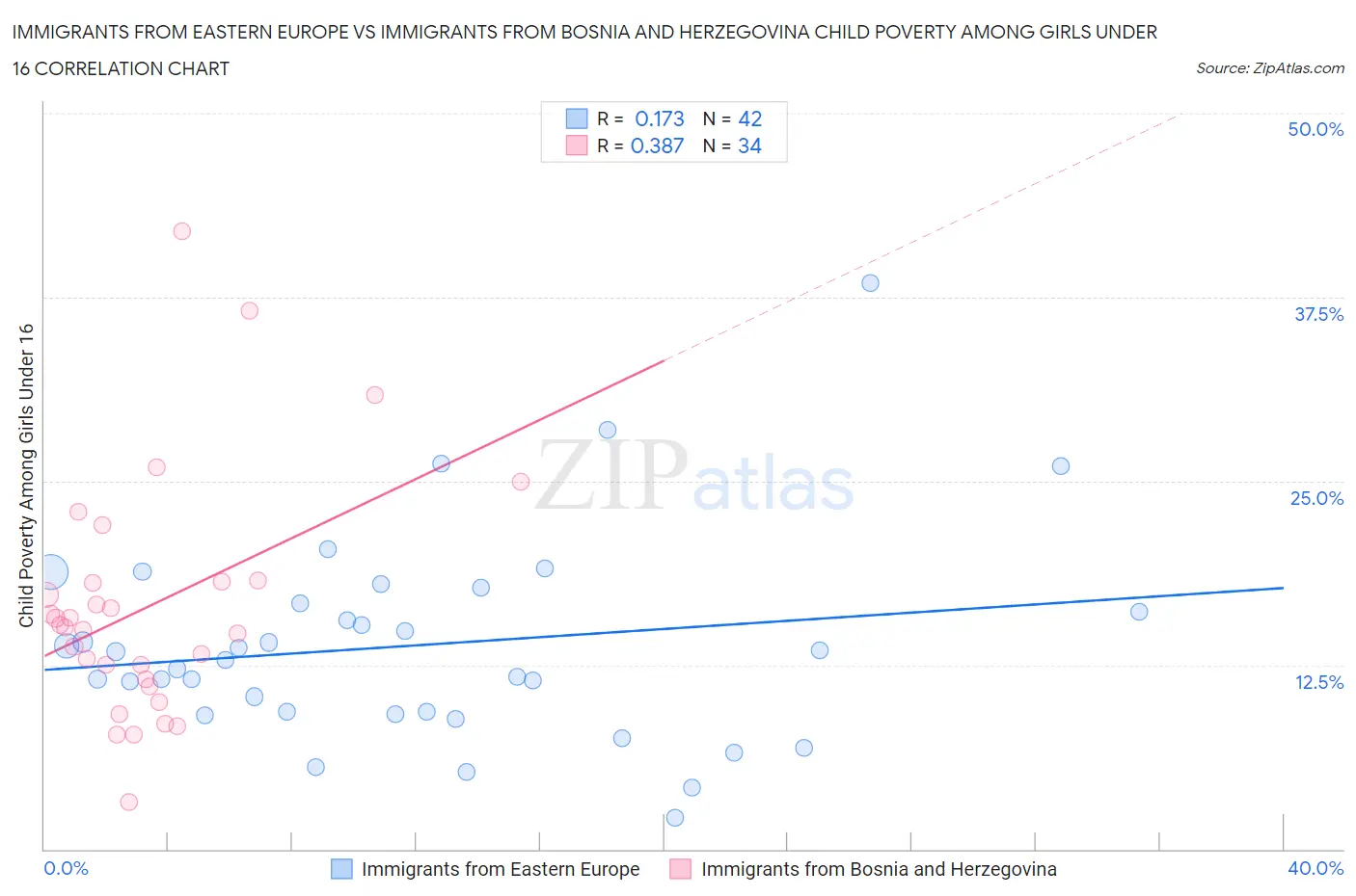 Immigrants from Eastern Europe vs Immigrants from Bosnia and Herzegovina Child Poverty Among Girls Under 16
