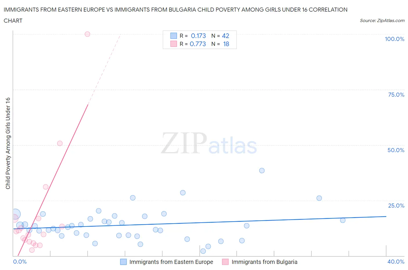 Immigrants from Eastern Europe vs Immigrants from Bulgaria Child Poverty Among Girls Under 16