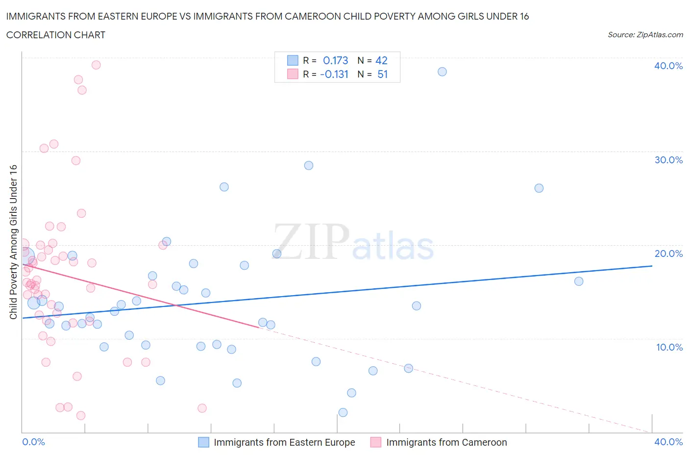 Immigrants from Eastern Europe vs Immigrants from Cameroon Child Poverty Among Girls Under 16