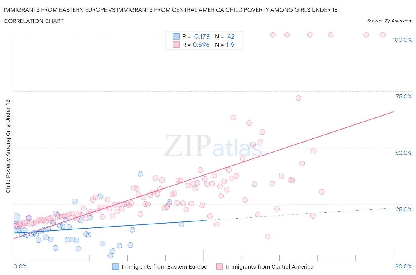 Immigrants from Eastern Europe vs Immigrants from Central America Child Poverty Among Girls Under 16
