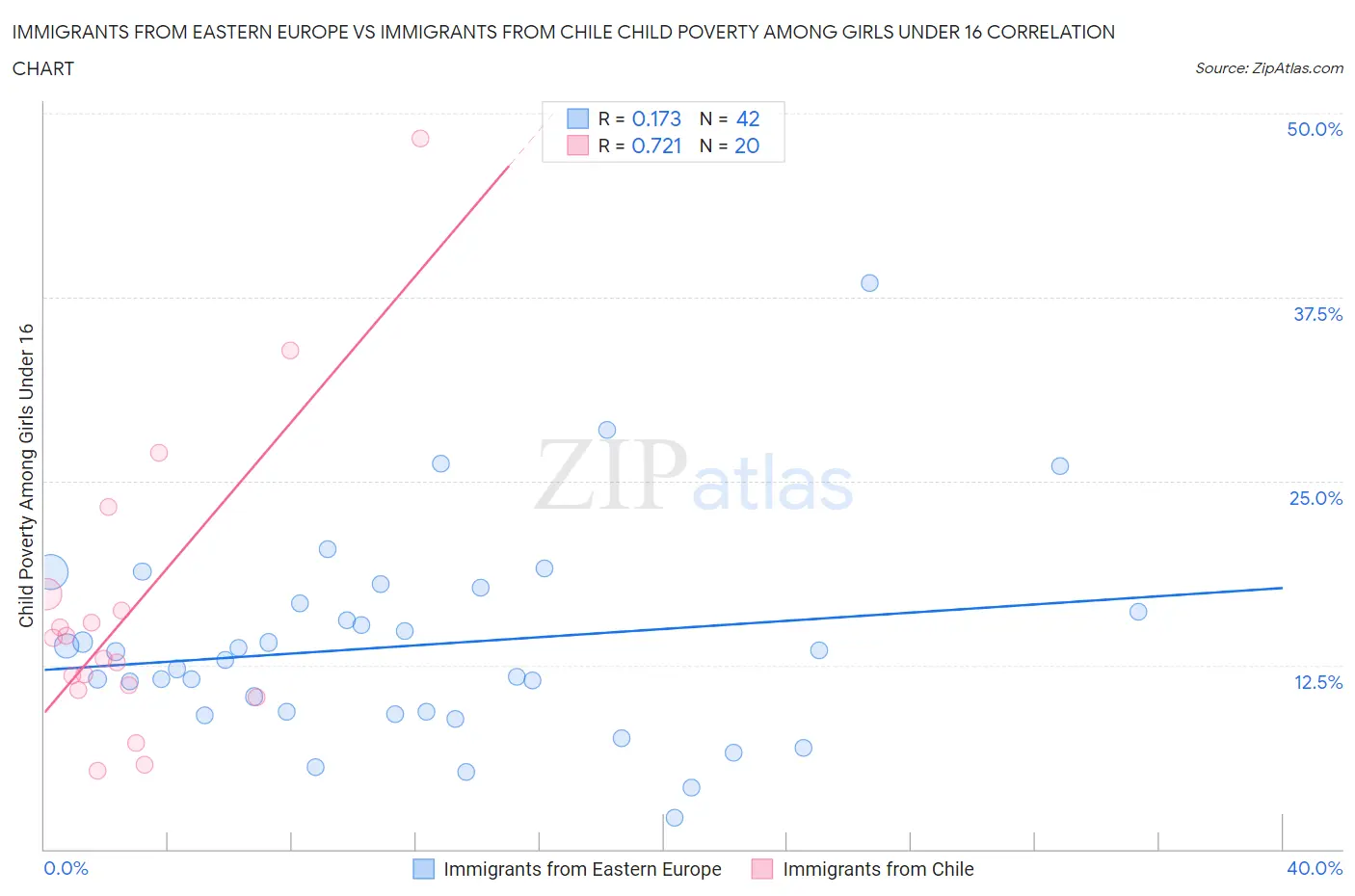 Immigrants from Eastern Europe vs Immigrants from Chile Child Poverty Among Girls Under 16