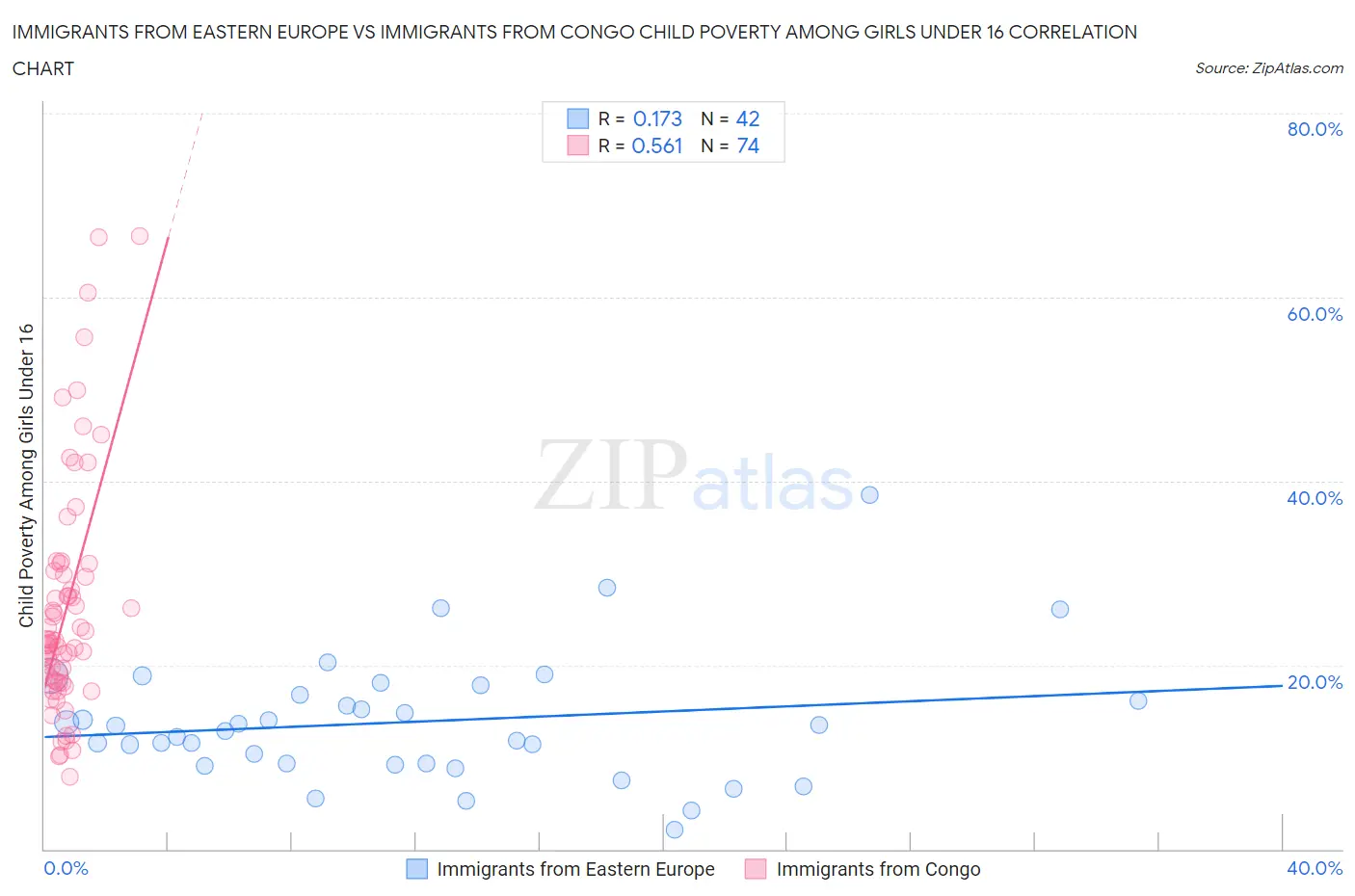 Immigrants from Eastern Europe vs Immigrants from Congo Child Poverty Among Girls Under 16
