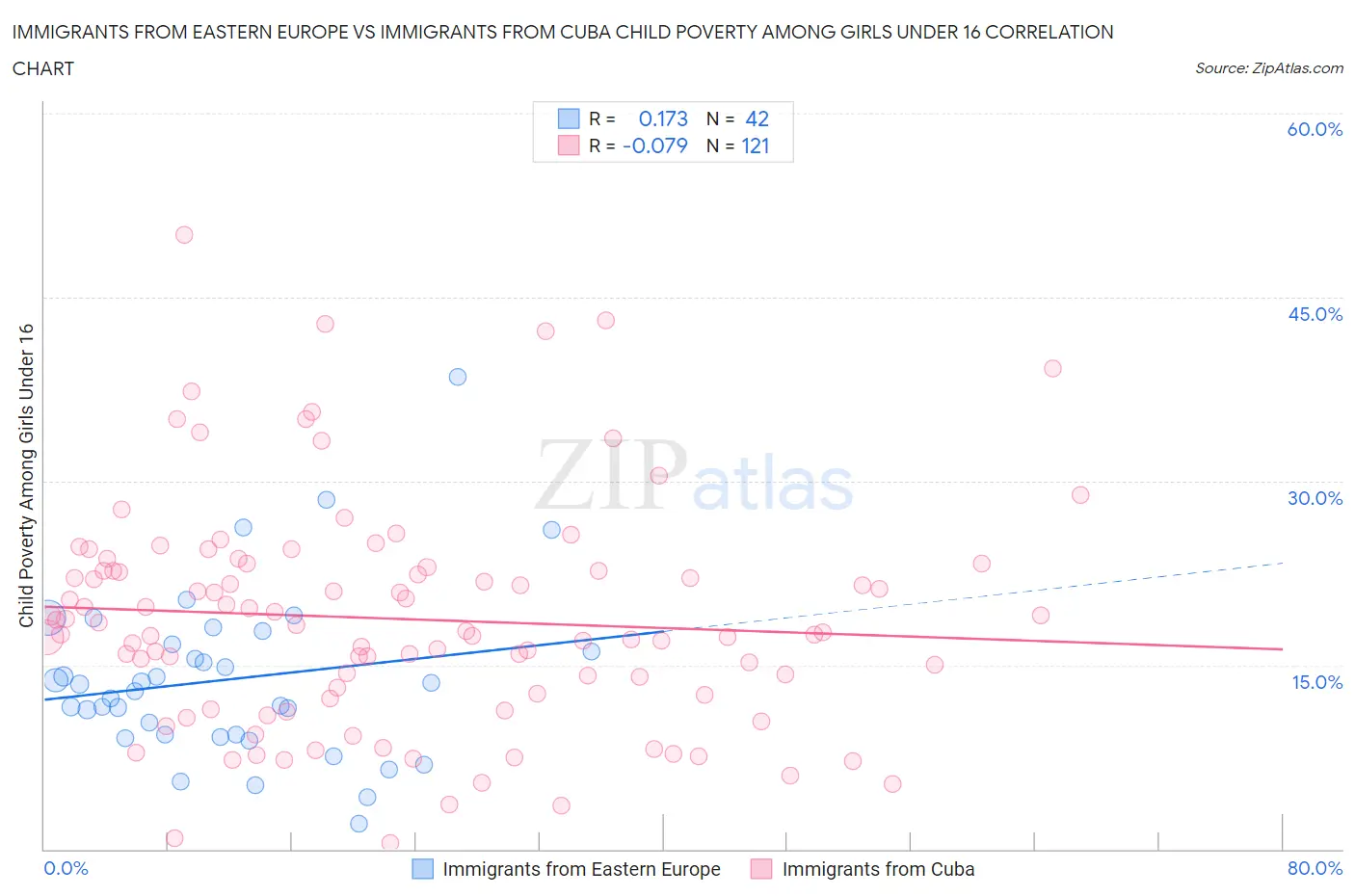 Immigrants from Eastern Europe vs Immigrants from Cuba Child Poverty Among Girls Under 16