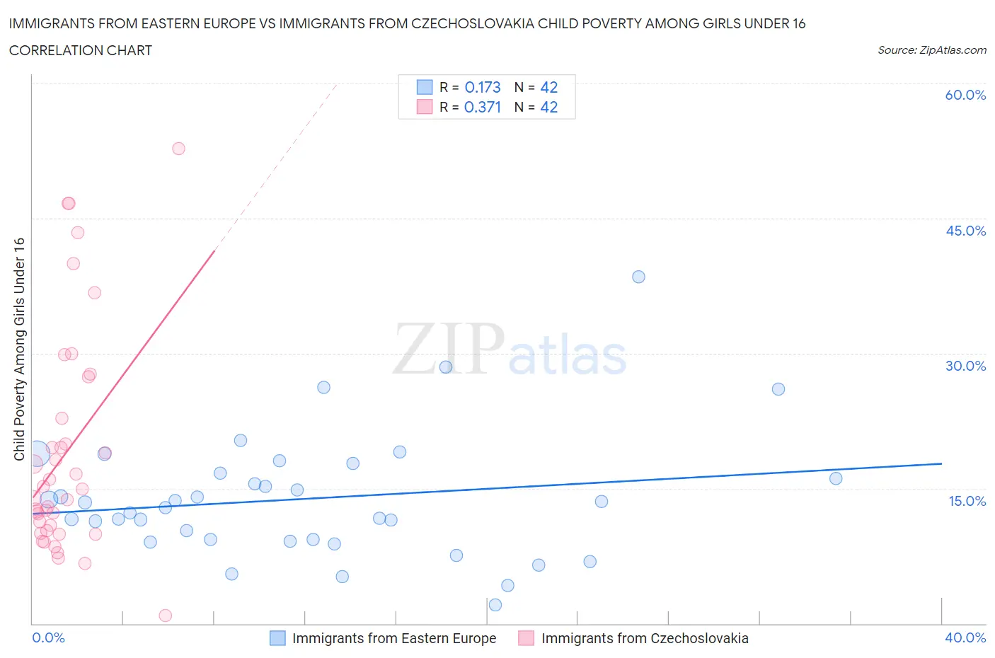 Immigrants from Eastern Europe vs Immigrants from Czechoslovakia Child Poverty Among Girls Under 16