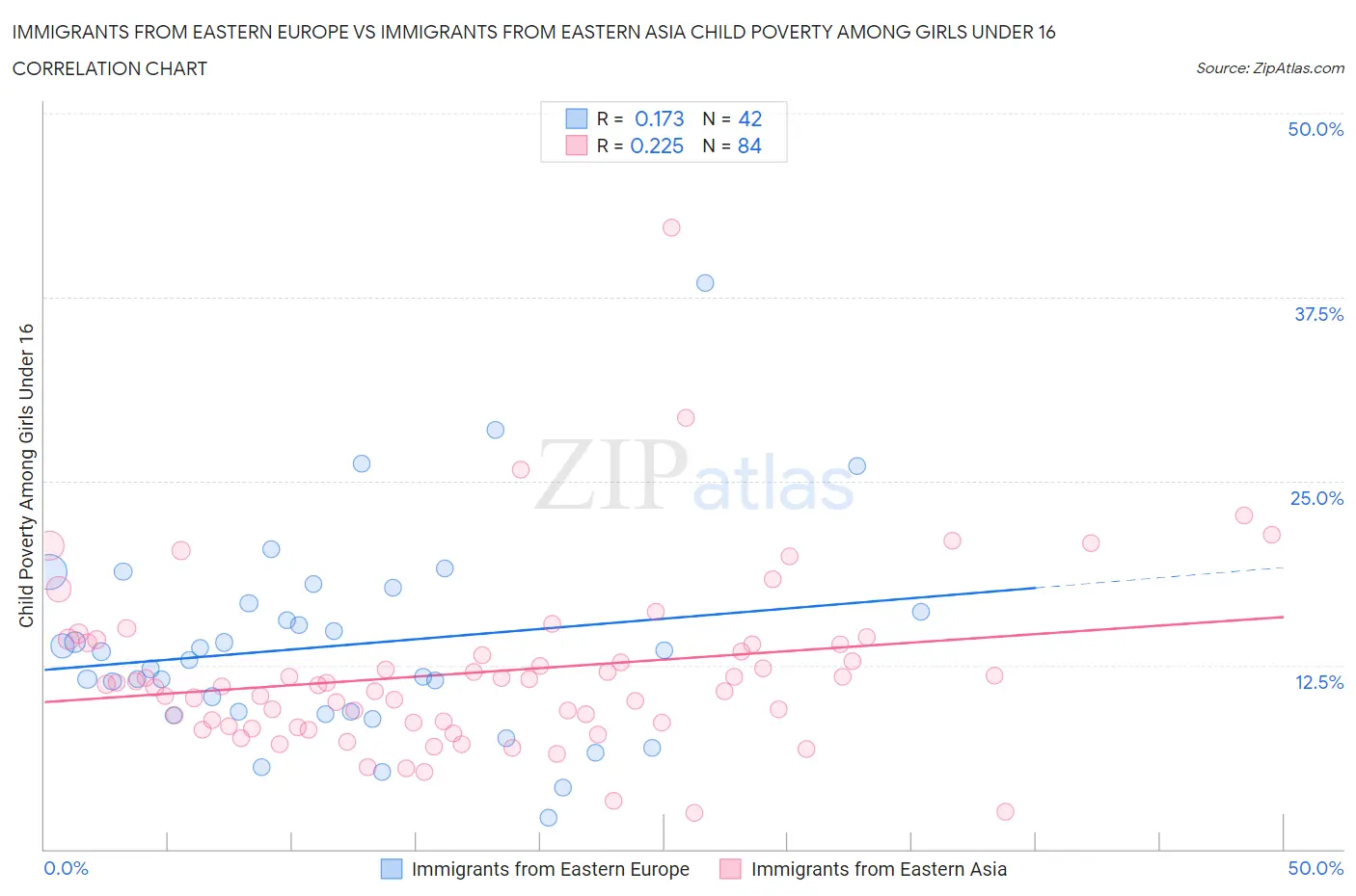 Immigrants from Eastern Europe vs Immigrants from Eastern Asia Child Poverty Among Girls Under 16