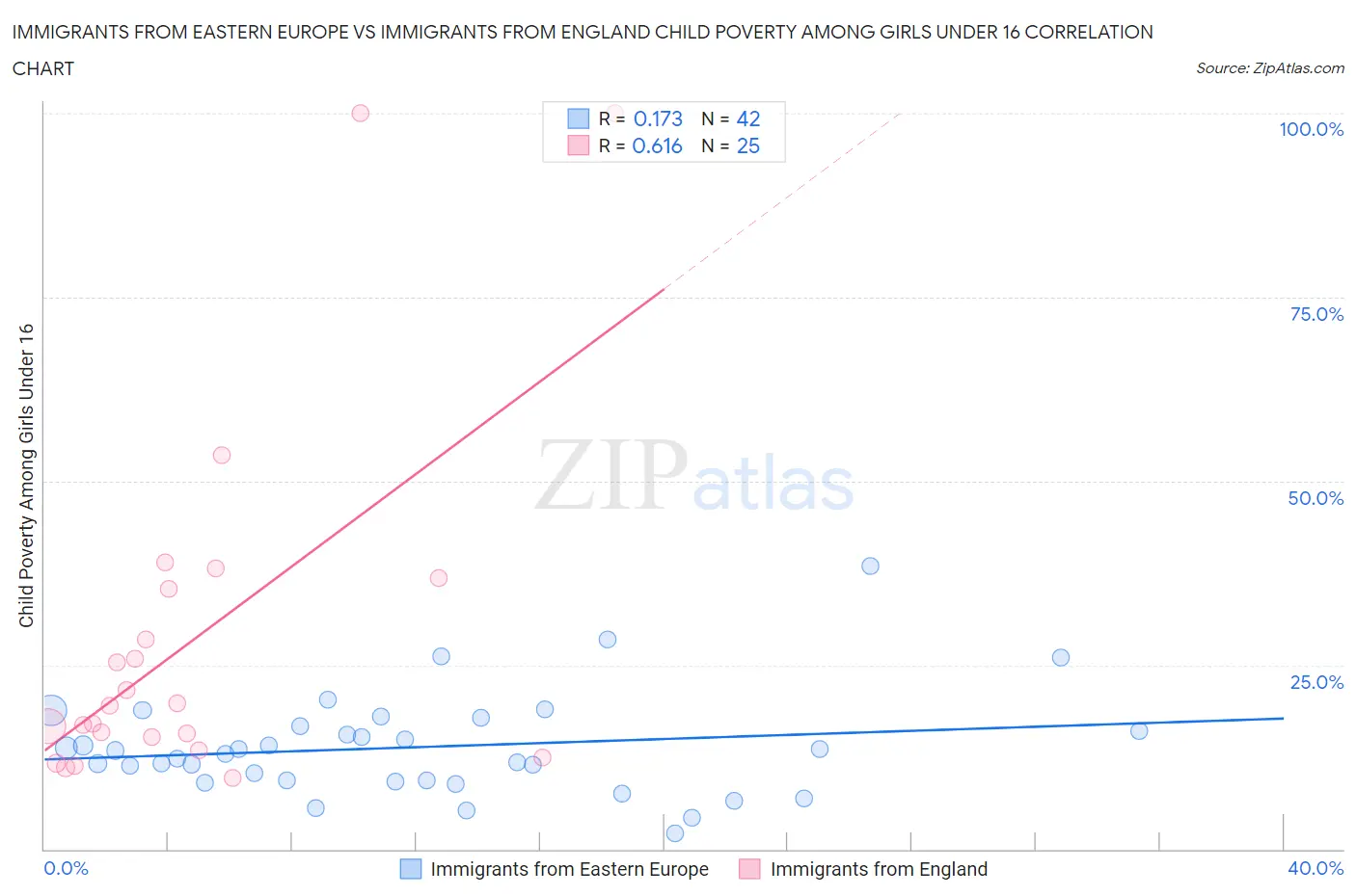 Immigrants from Eastern Europe vs Immigrants from England Child Poverty Among Girls Under 16