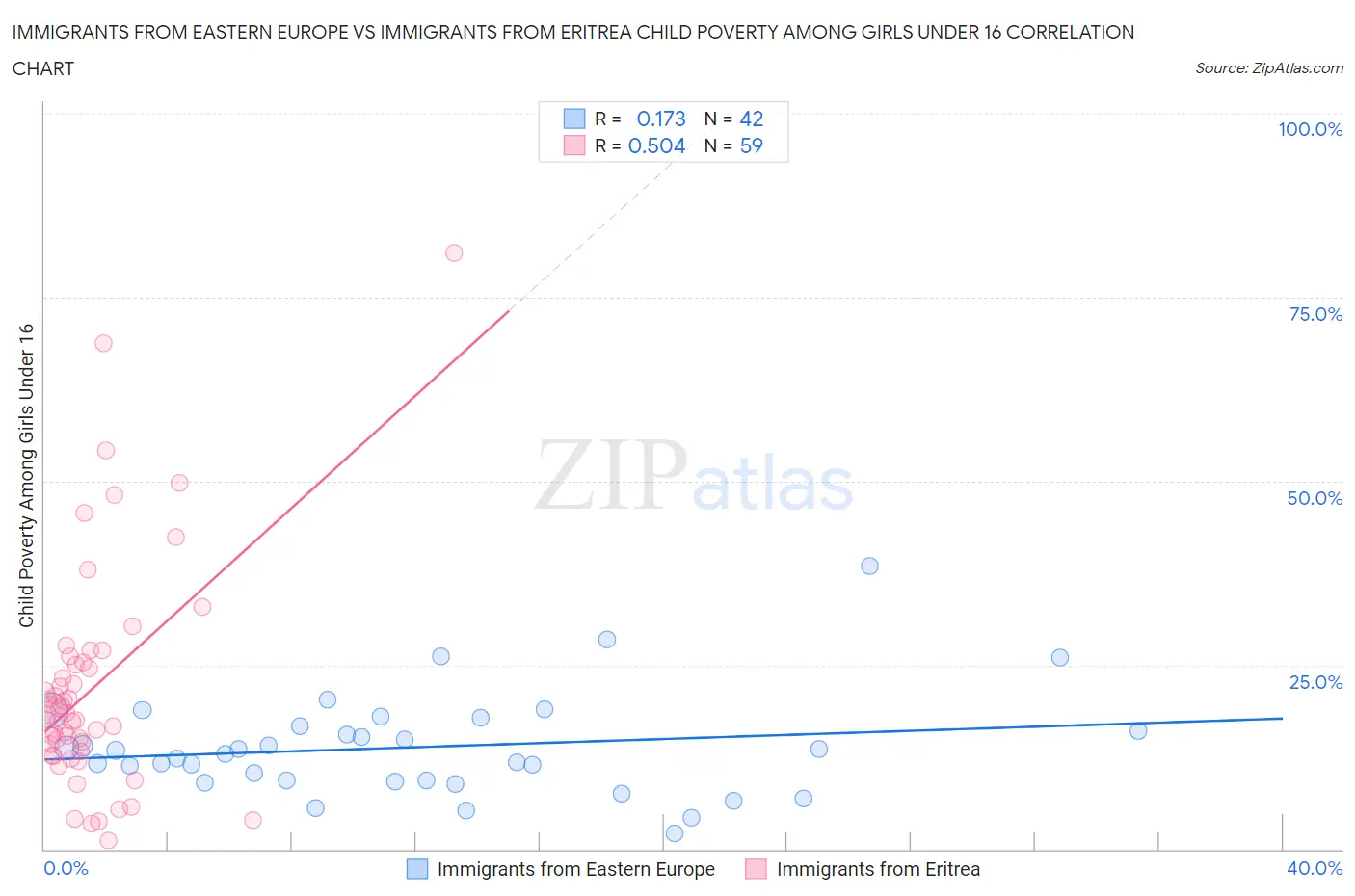 Immigrants from Eastern Europe vs Immigrants from Eritrea Child Poverty Among Girls Under 16
