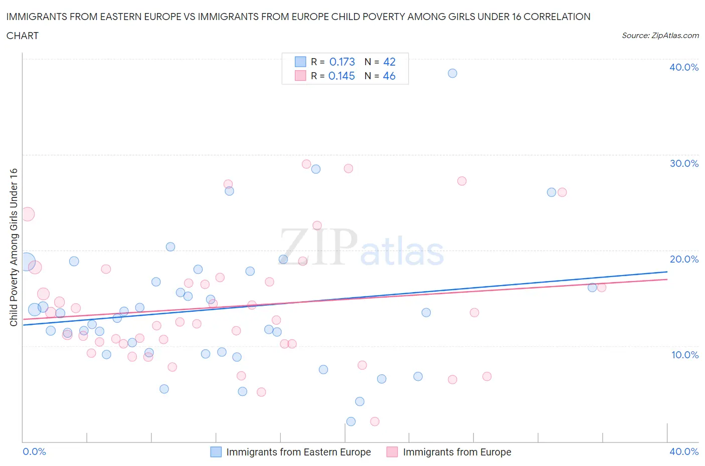 Immigrants from Eastern Europe vs Immigrants from Europe Child Poverty Among Girls Under 16