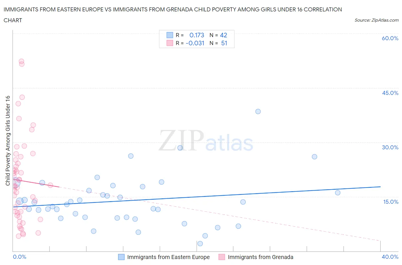 Immigrants from Eastern Europe vs Immigrants from Grenada Child Poverty Among Girls Under 16