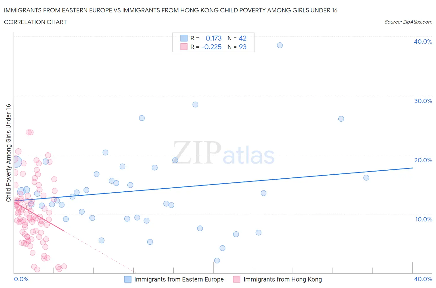 Immigrants from Eastern Europe vs Immigrants from Hong Kong Child Poverty Among Girls Under 16