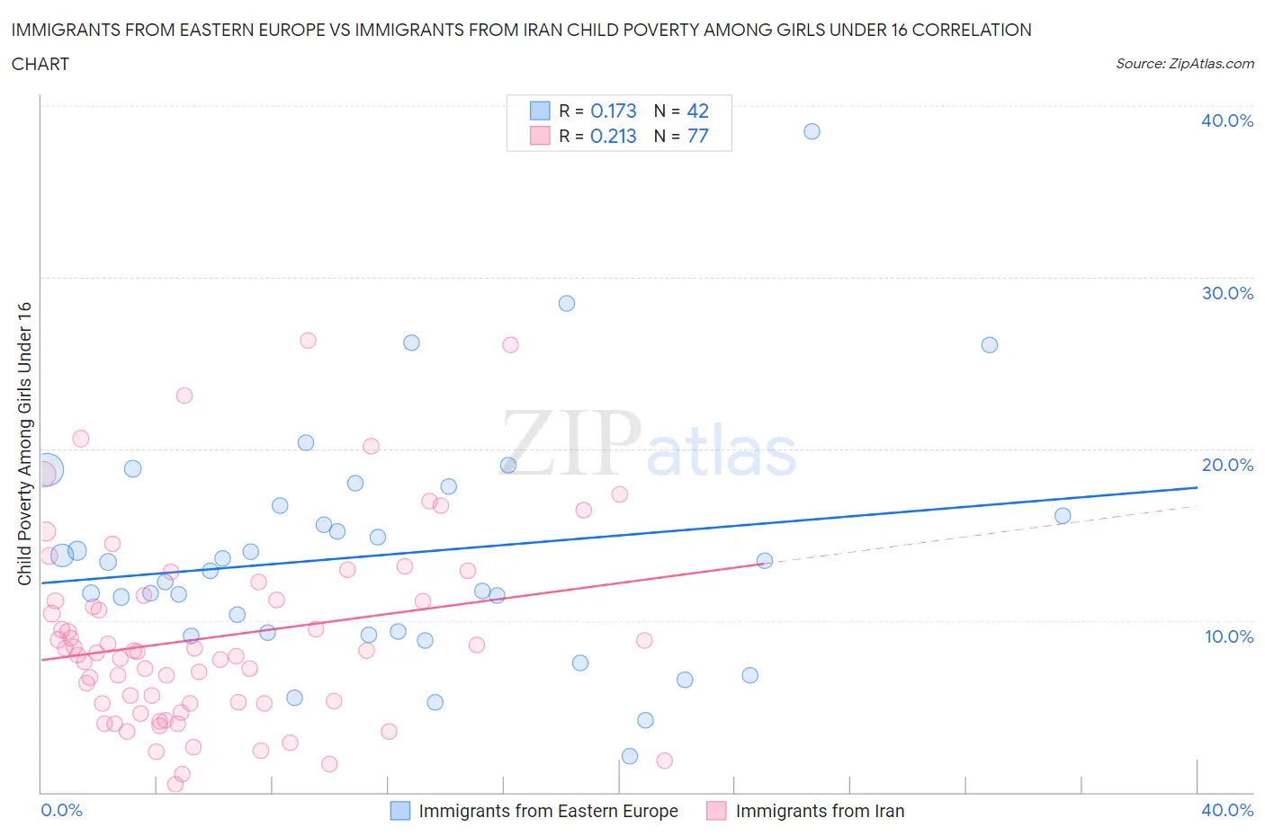 Immigrants from Eastern Europe vs Immigrants from Iran Child Poverty Among Girls Under 16