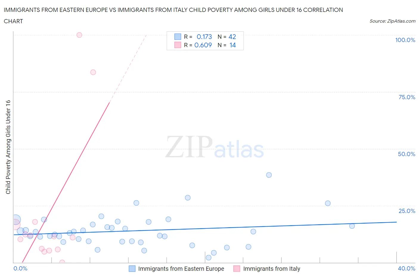 Immigrants from Eastern Europe vs Immigrants from Italy Child Poverty Among Girls Under 16