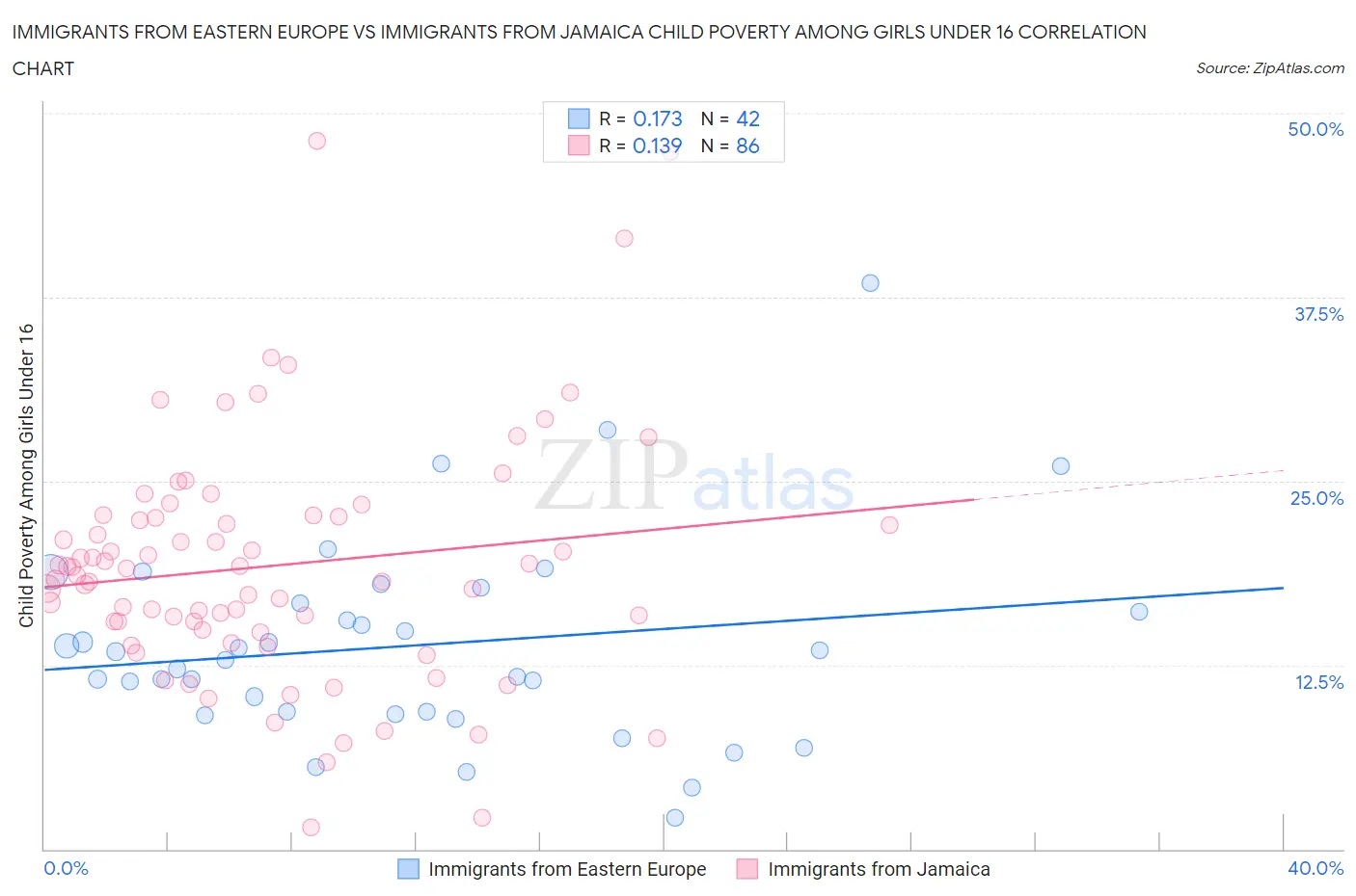Immigrants from Eastern Europe vs Immigrants from Jamaica Child Poverty Among Girls Under 16