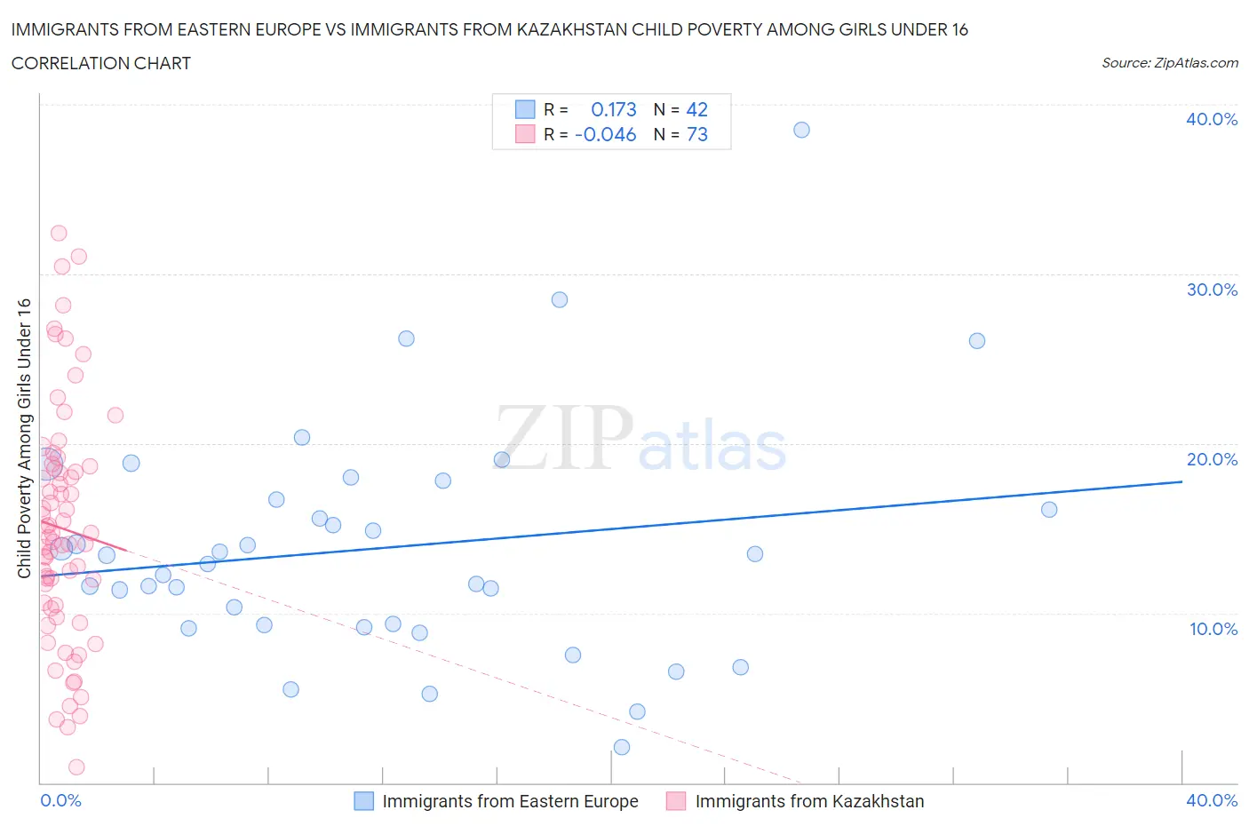 Immigrants from Eastern Europe vs Immigrants from Kazakhstan Child Poverty Among Girls Under 16