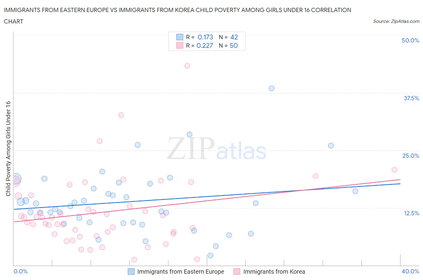 Immigrants from Eastern Europe vs Immigrants from Korea Child Poverty Among Girls Under 16