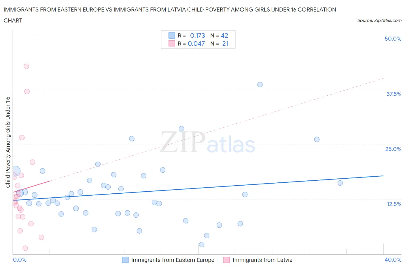 Immigrants from Eastern Europe vs Immigrants from Latvia Child Poverty Among Girls Under 16