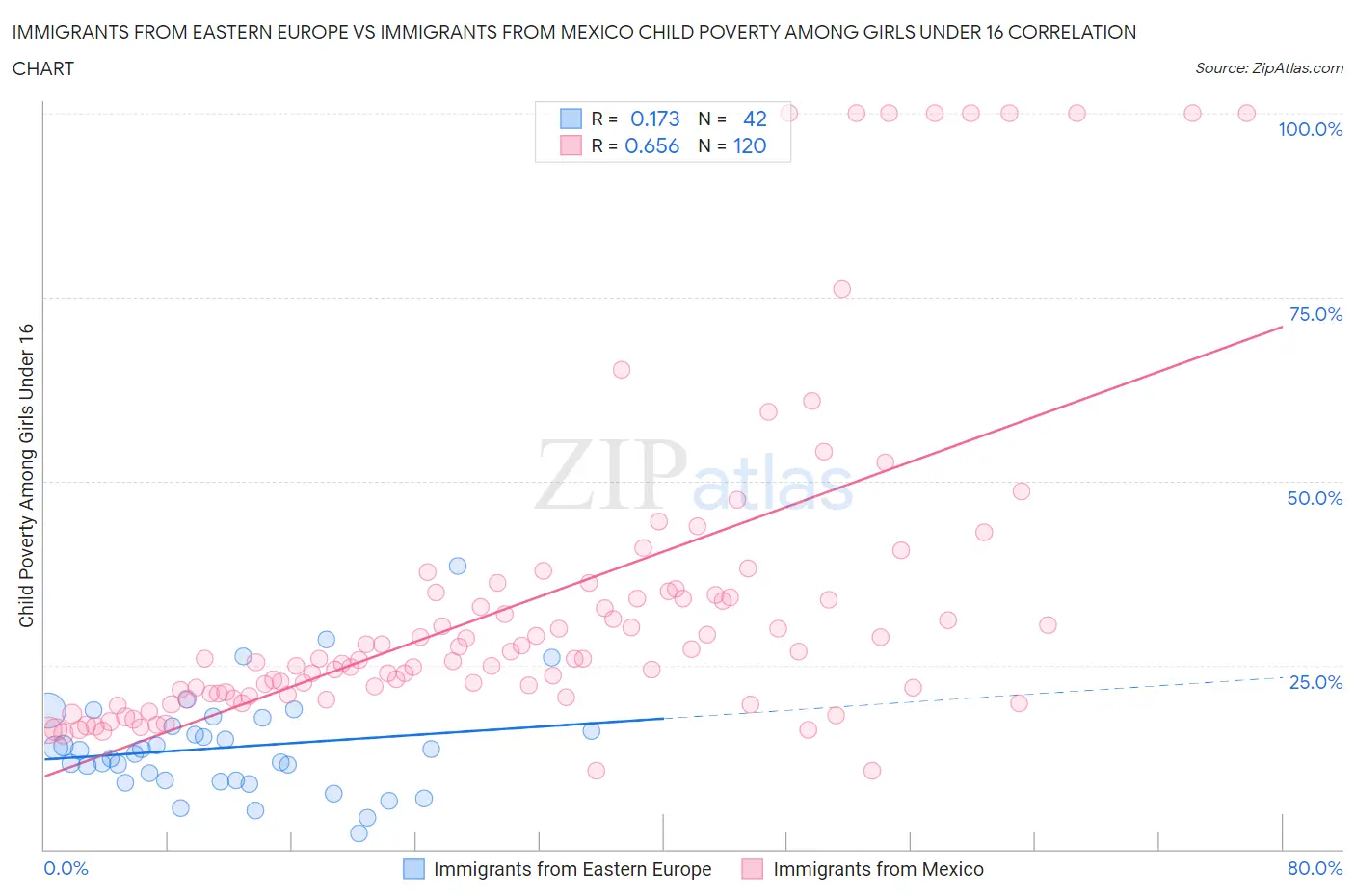 Immigrants from Eastern Europe vs Immigrants from Mexico Child Poverty Among Girls Under 16