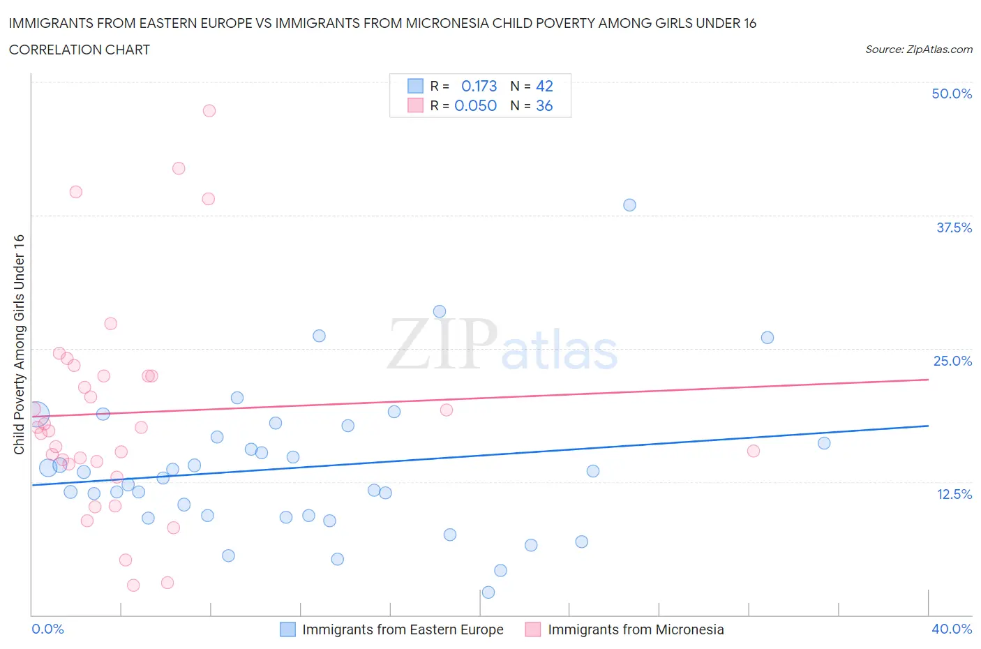 Immigrants from Eastern Europe vs Immigrants from Micronesia Child Poverty Among Girls Under 16