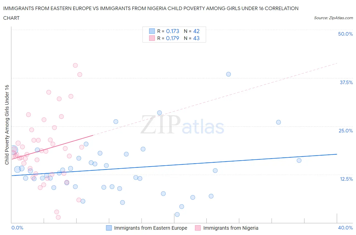 Immigrants from Eastern Europe vs Immigrants from Nigeria Child Poverty Among Girls Under 16