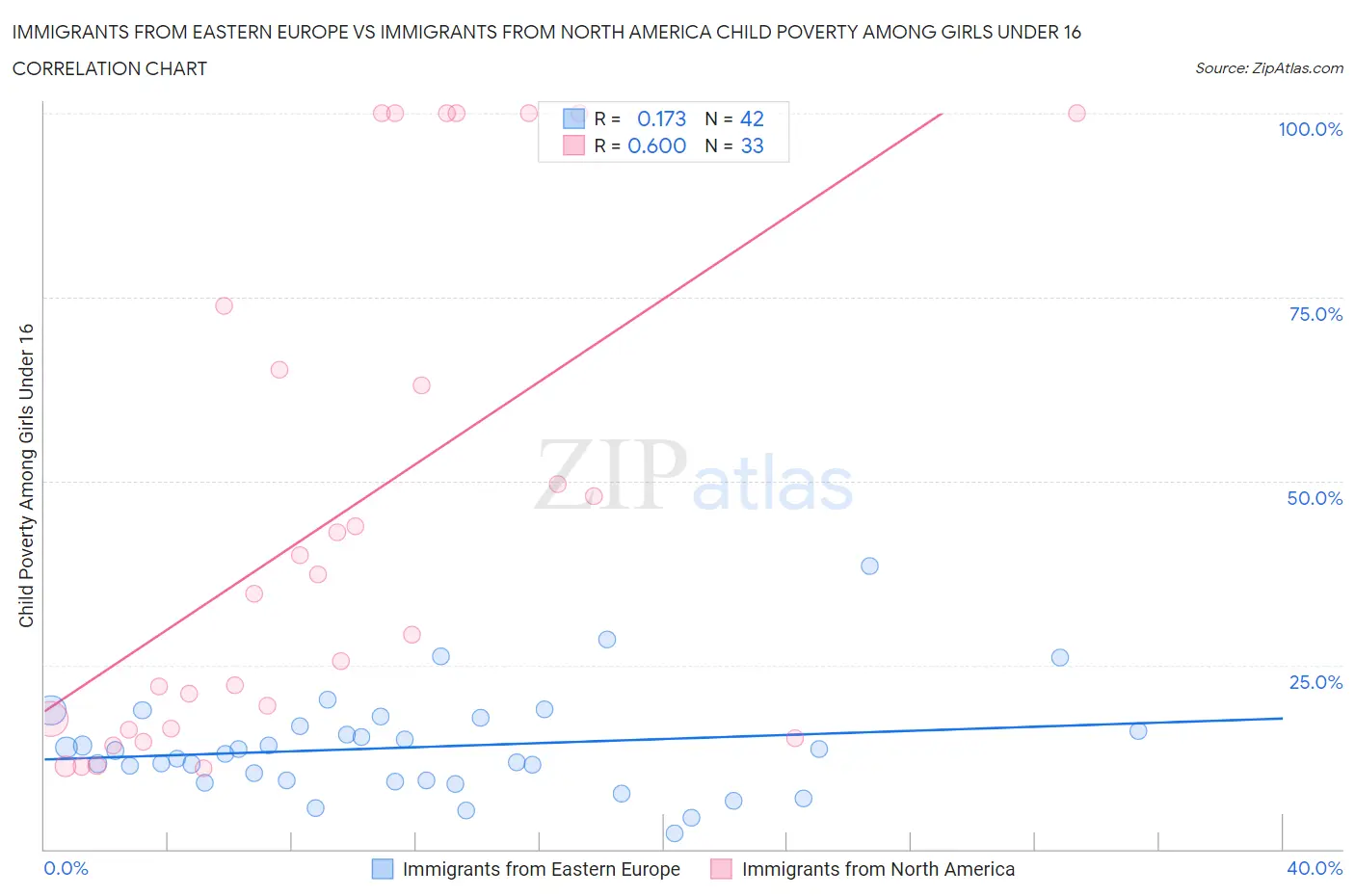 Immigrants from Eastern Europe vs Immigrants from North America Child Poverty Among Girls Under 16