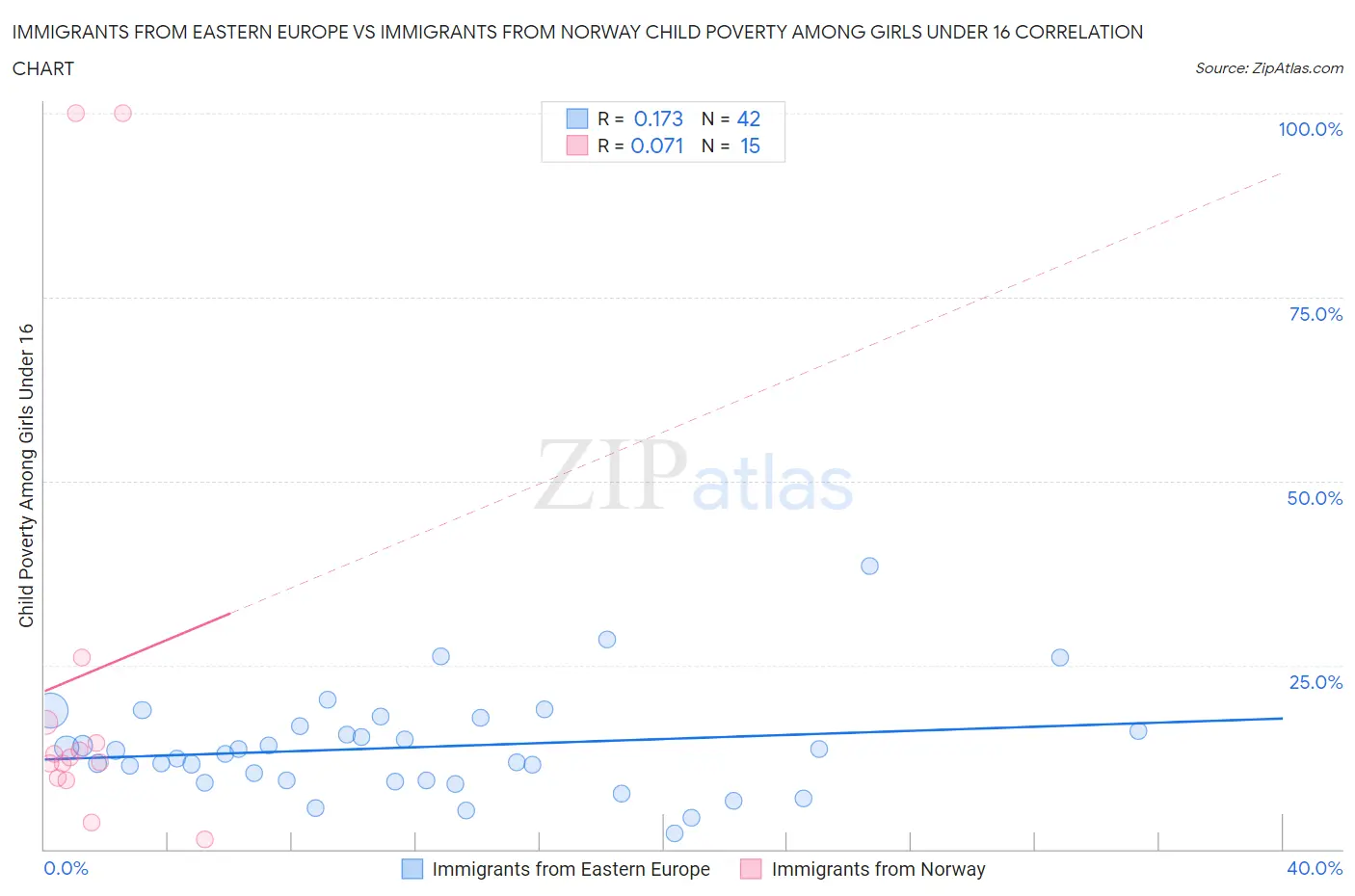 Immigrants from Eastern Europe vs Immigrants from Norway Child Poverty Among Girls Under 16
