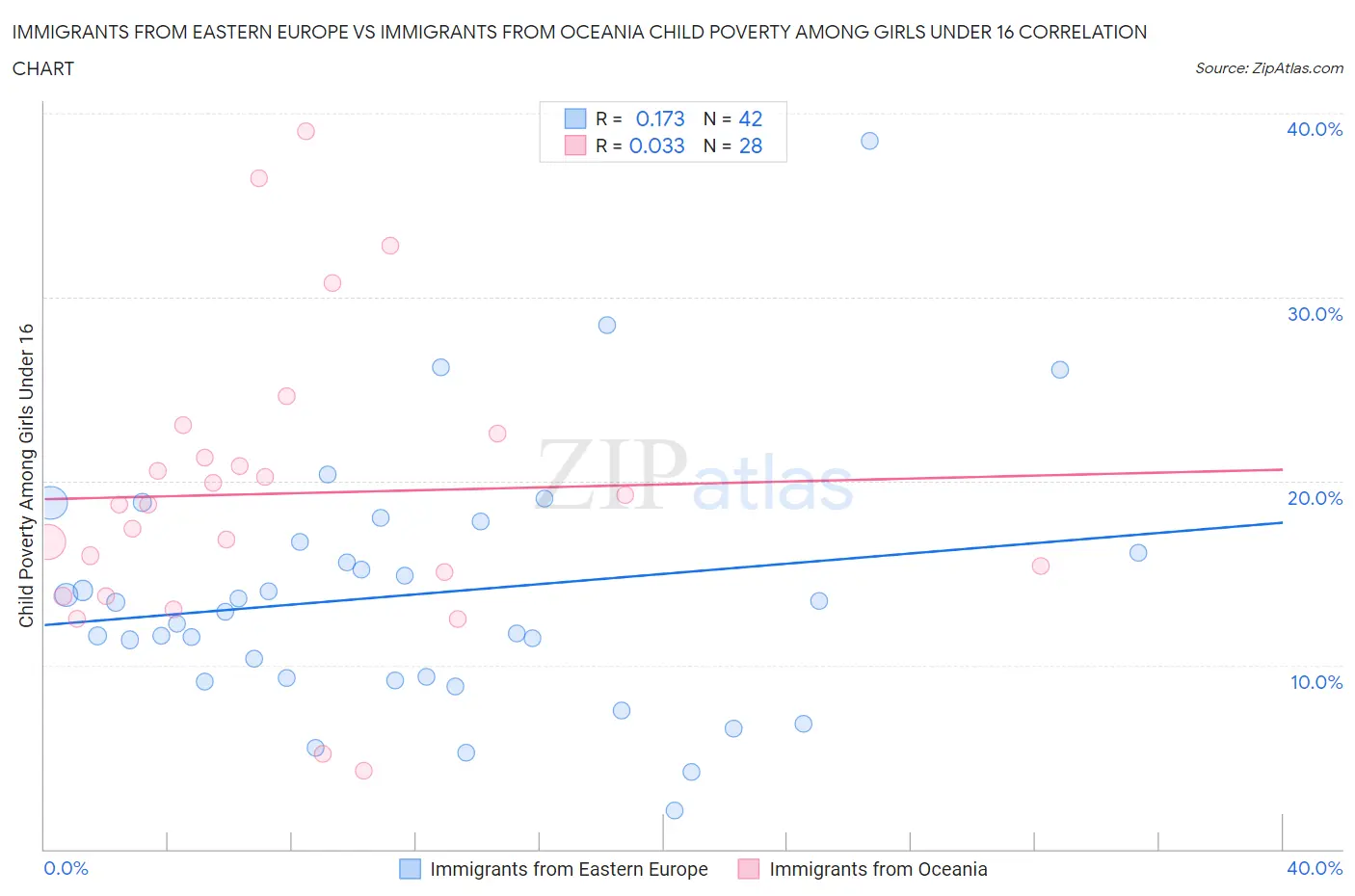 Immigrants from Eastern Europe vs Immigrants from Oceania Child Poverty Among Girls Under 16