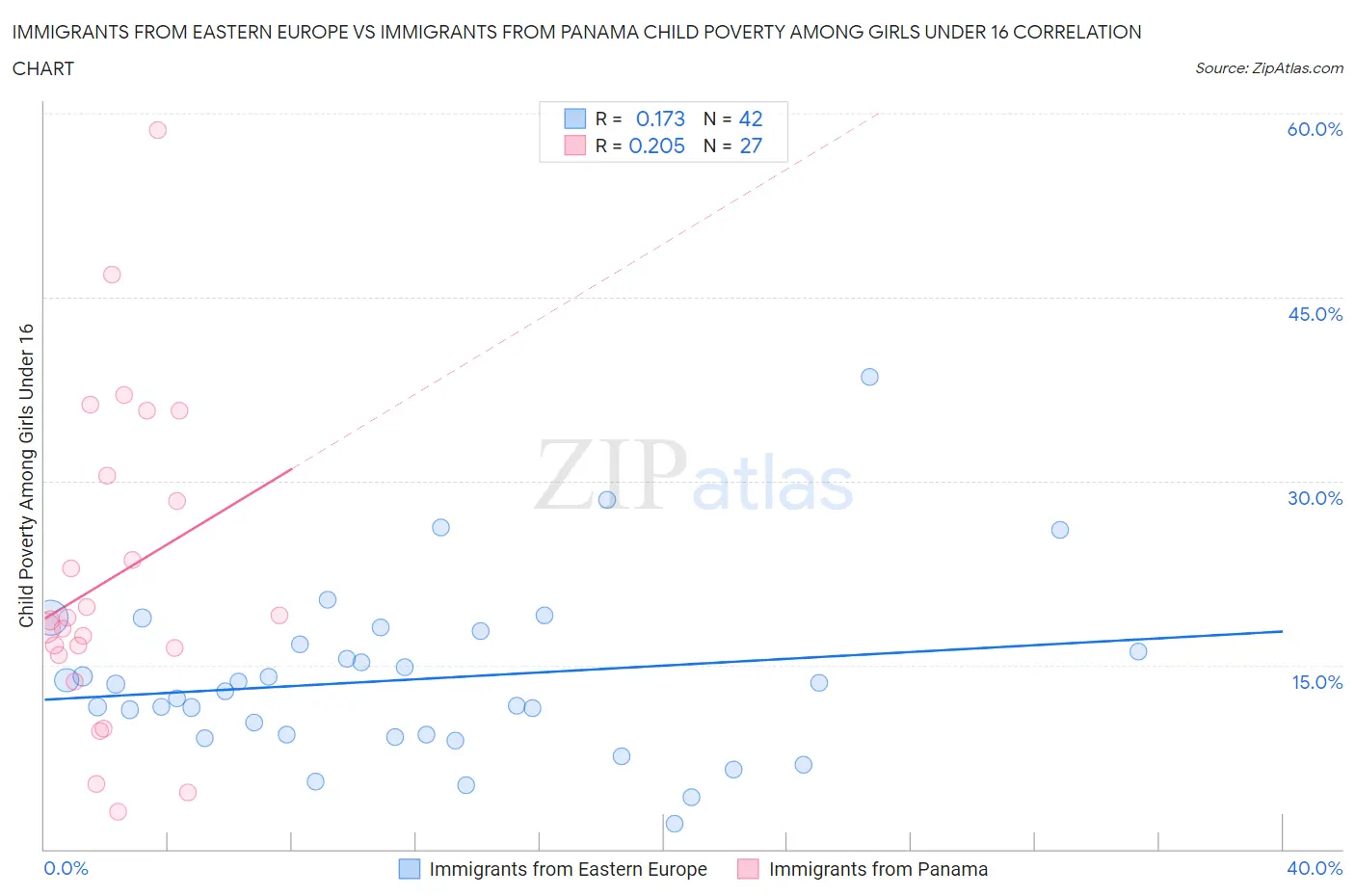Immigrants from Eastern Europe vs Immigrants from Panama Child Poverty Among Girls Under 16