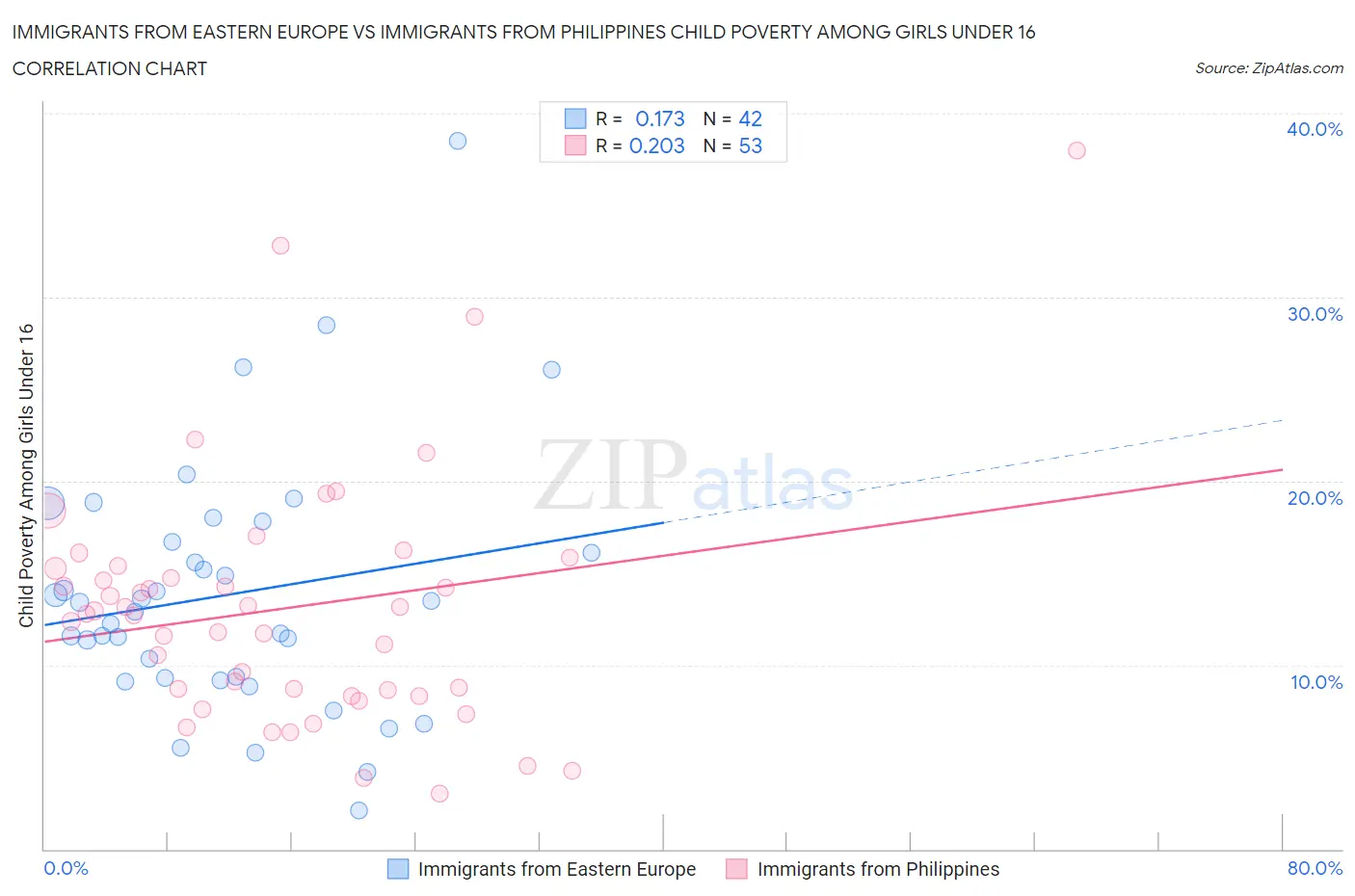 Immigrants from Eastern Europe vs Immigrants from Philippines Child Poverty Among Girls Under 16