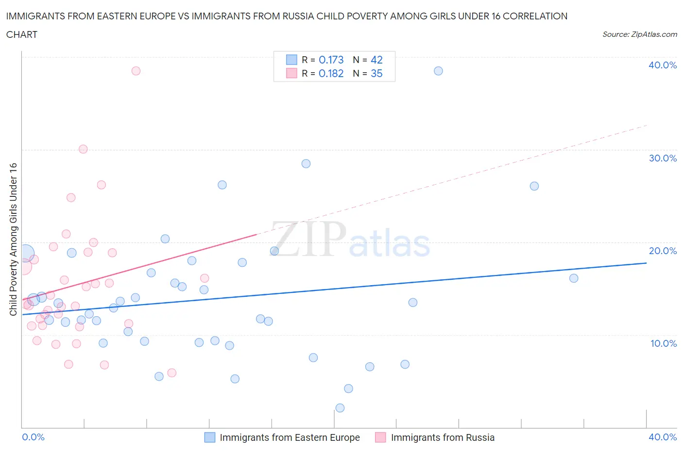 Immigrants from Eastern Europe vs Immigrants from Russia Child Poverty Among Girls Under 16