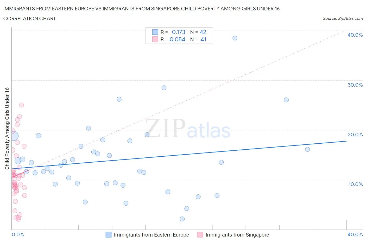 Immigrants from Eastern Europe vs Immigrants from Singapore Child Poverty Among Girls Under 16