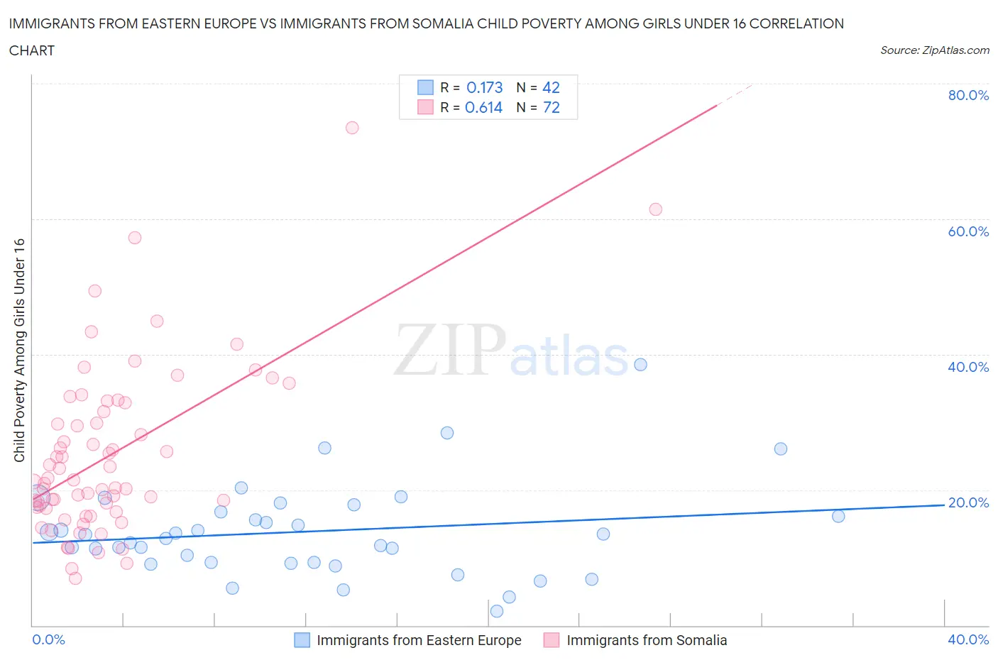 Immigrants from Eastern Europe vs Immigrants from Somalia Child Poverty Among Girls Under 16