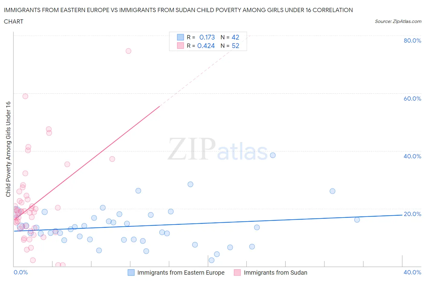 Immigrants from Eastern Europe vs Immigrants from Sudan Child Poverty Among Girls Under 16