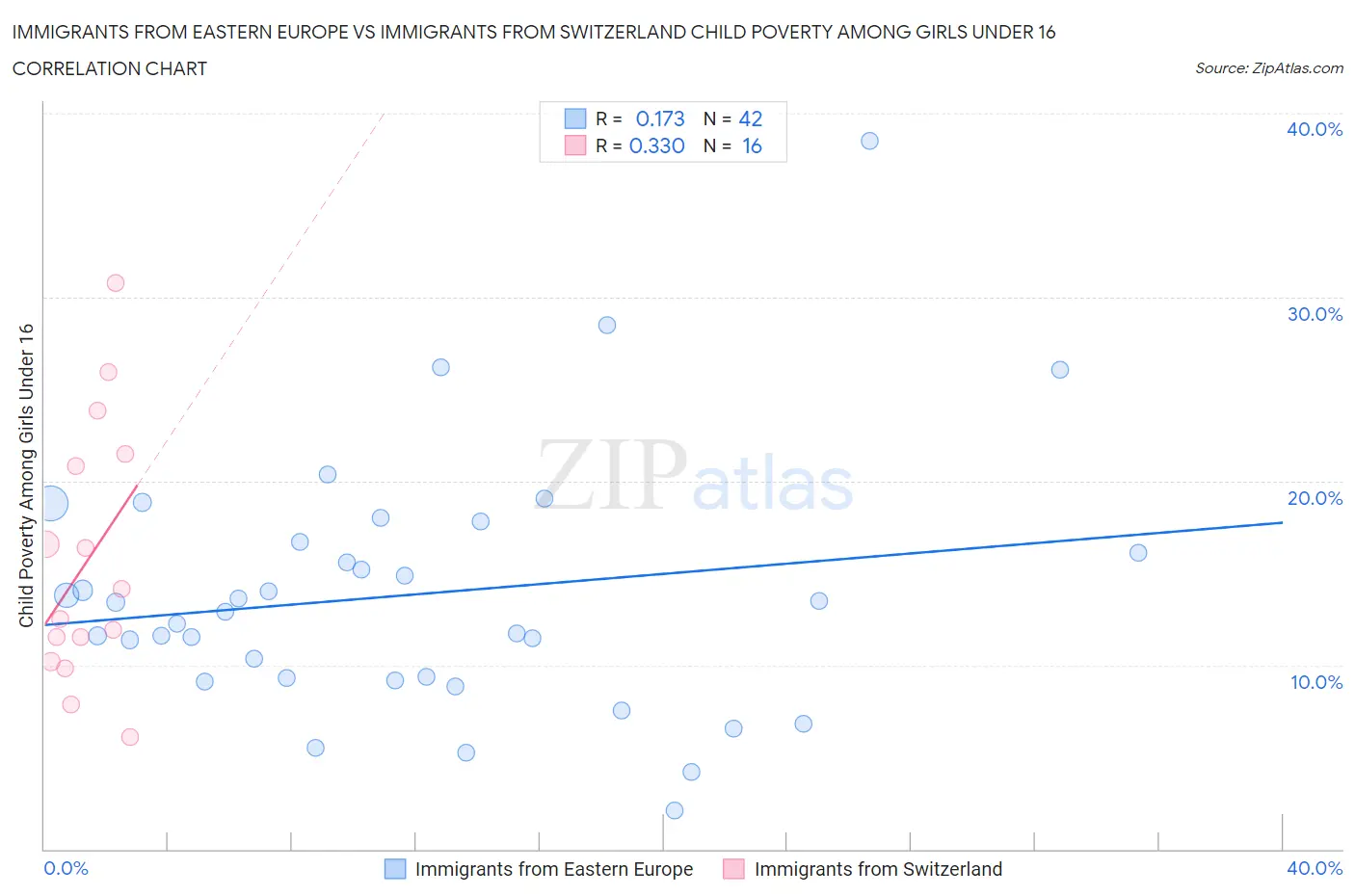 Immigrants from Eastern Europe vs Immigrants from Switzerland Child Poverty Among Girls Under 16