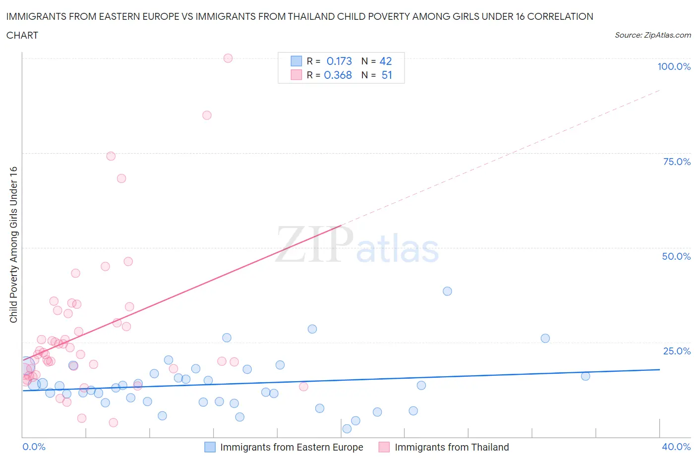 Immigrants from Eastern Europe vs Immigrants from Thailand Child Poverty Among Girls Under 16