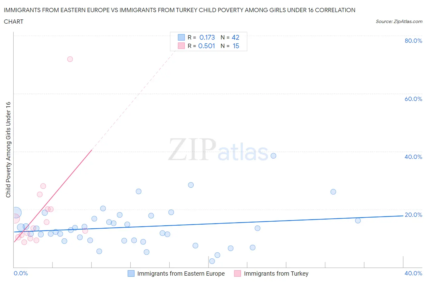 Immigrants from Eastern Europe vs Immigrants from Turkey Child Poverty Among Girls Under 16
