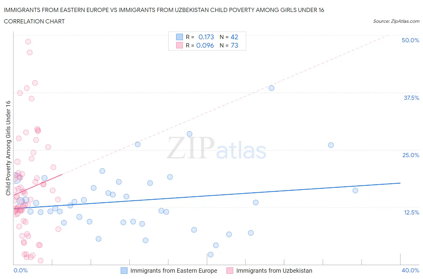 Immigrants from Eastern Europe vs Immigrants from Uzbekistan Child Poverty Among Girls Under 16
